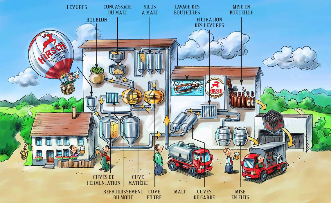 Process de brassage